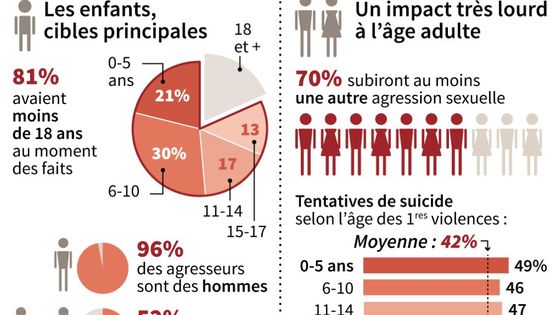 Age des victimes de violences sexuelles au moment des faits, ainsi que leurs conséquences sur l'âge adulte ©AFP - S. Ramis / S. Rose, slr / pld