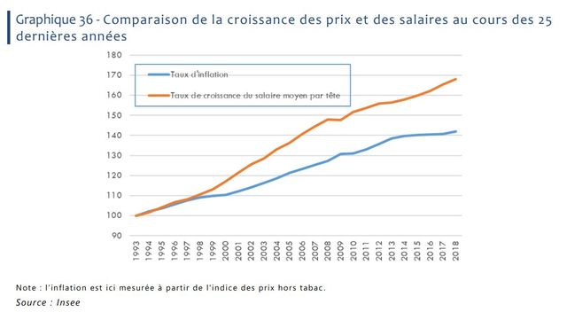 Comparaison de la croissance des prix et des salaires au cours des 25 dernières années