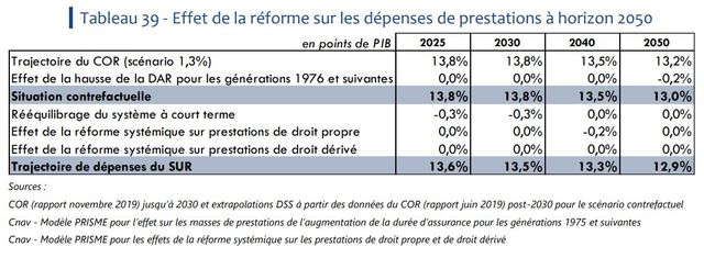 Effet de la réforme sur les dépenses de prestations à horizon 2050