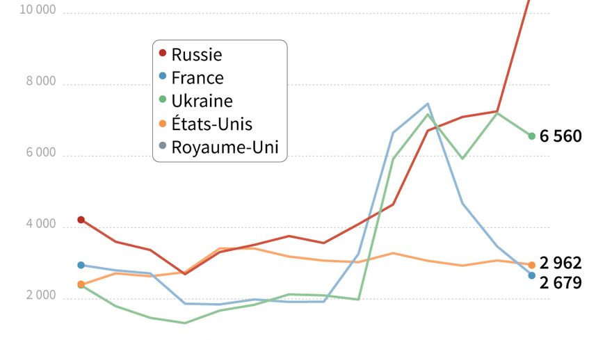 Evolution du nombre de juifs ayant émigré vers Israël (alyah) entre 2005 et 2018, par principaux pays d'origine