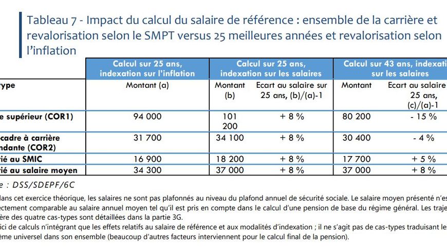 Impact du calcul du salaire de référence : ensemble de la carrière et revalorisation selon le SMPT versus 25 meilleures années et revalorisation selon l’inflation