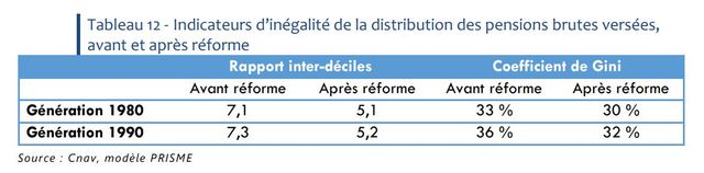 Indicateurs d’inégalité de la distribution des pensions brutes versées, avant et après réforme