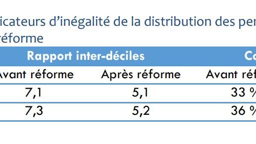 Indicateurs d’inégalité de la distribution des pensions brutes versées, avant et après réforme