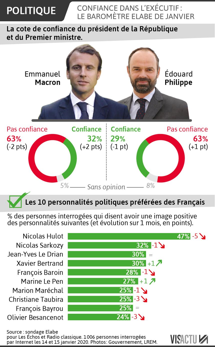 Baromètre de confiance fait l'observatoire politique de janvier (Elabe) 2020.