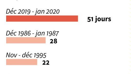 Les mouvements de grève les plus longs en France depuis 1985 ©AFP - Kun TIAN