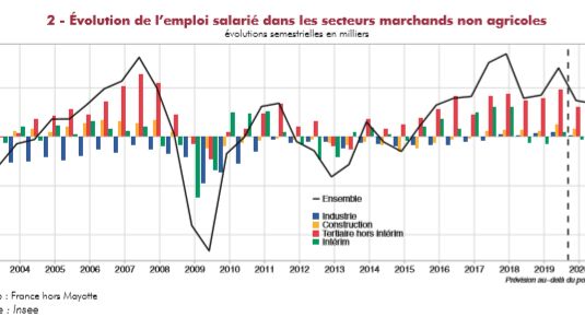 Ce graphique ne comprend pas l'emploi salarié dans le secteur non marchand (c'est à dire public et associatif)