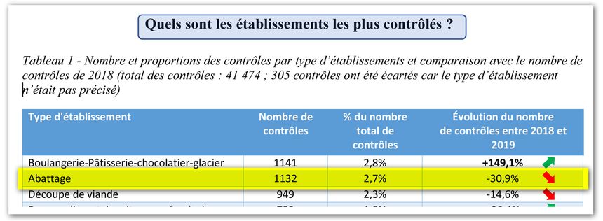 Le nombre des inspections complètes dans les abattoirs a baissé : en 2019, 30 % de moins qu’en 2018, selon l'association de consommateurs CLCV.
