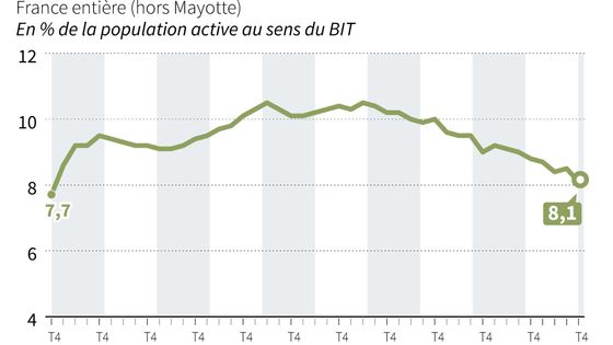 La courbe du chômage est à son niveau le plus bas depuis 2008. ©AFP - LAURENCE SAUBADU, VINCENT LEFAI