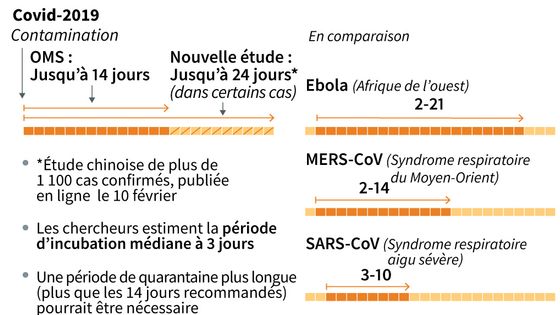 Comparaison des périodes d'incubation de différents virus, parmi lesquels le Covid-19 ©AFP - Laurence SAUBADU, Gal ROMA