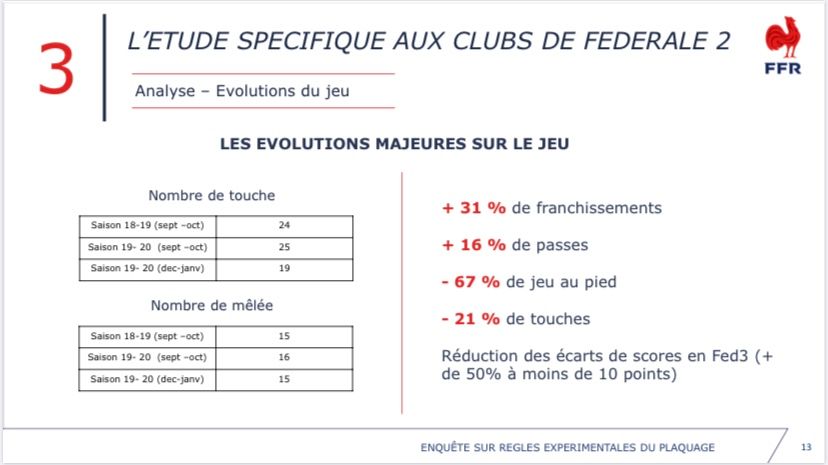 Selon la FFR, les nouvelles règles de plaquage ont favorisé le jeu de mouvement