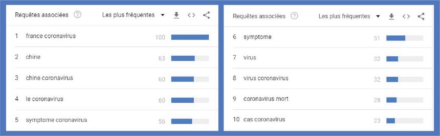 Les requêtes les plus fréquemment associées au terme coronavirus en France, depuis le 1er janvier, concernent la France, la Chine et les symptômes