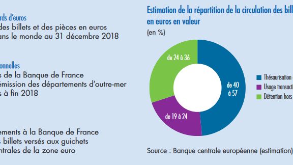 Plus de la moitié des euros en circulation seraient mis sous le matelas, et plus d'un tiers détenus hors de la zone euro.