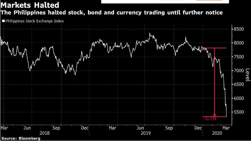 Plongée des valeurs boursières au Philippine Stock Exchange. Graphique de Bloomberg.