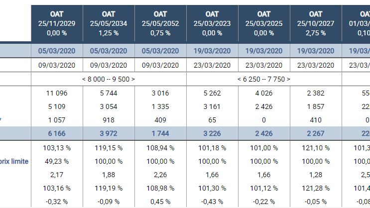 Pour la lecture : il a été émis pour 3,226 milliards d'Obligation Assimilable du Trésor OAT remboursable le 25/03/2023, et le taux d'intérêt obtenu est négatif en moyenne à -0,22%