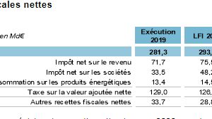 Il y a un écart de 10,7 milliards entre les recettes prévues en LFI (Loi de finance initiale) et le PLFR (Projet de loi de finance rectificatif) voté en urgence