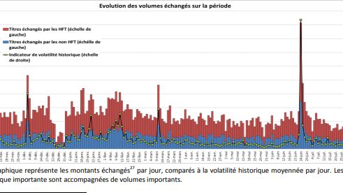 En rouge le volume de transaction du CAC 40 effectué par le « trading à haute Fréquence