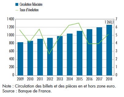 1260 milliards d'euros, c'est le stock de monnaie fiduciaire en circulation en 2018. 