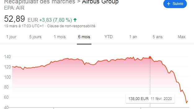 La valeur d'Airbus (nombre d'action * valeur de l'action) a donc été quasiment divisé par trois depuis le plongeon du CAC 40.