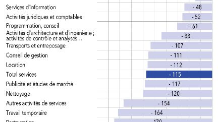 Cet indicateur recueille l'opinion des entreprises sur une échelle allant de +200 à -200. Il n'y a au premier trimestre aucune perception positive