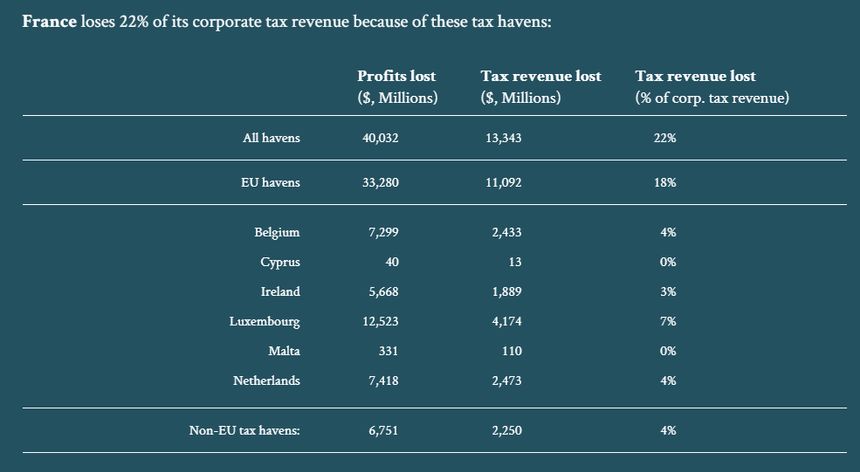La France perd 22% de ses recettes d’impôt sur les bénéfices à cause des paradis fiscaux essentiellement européens