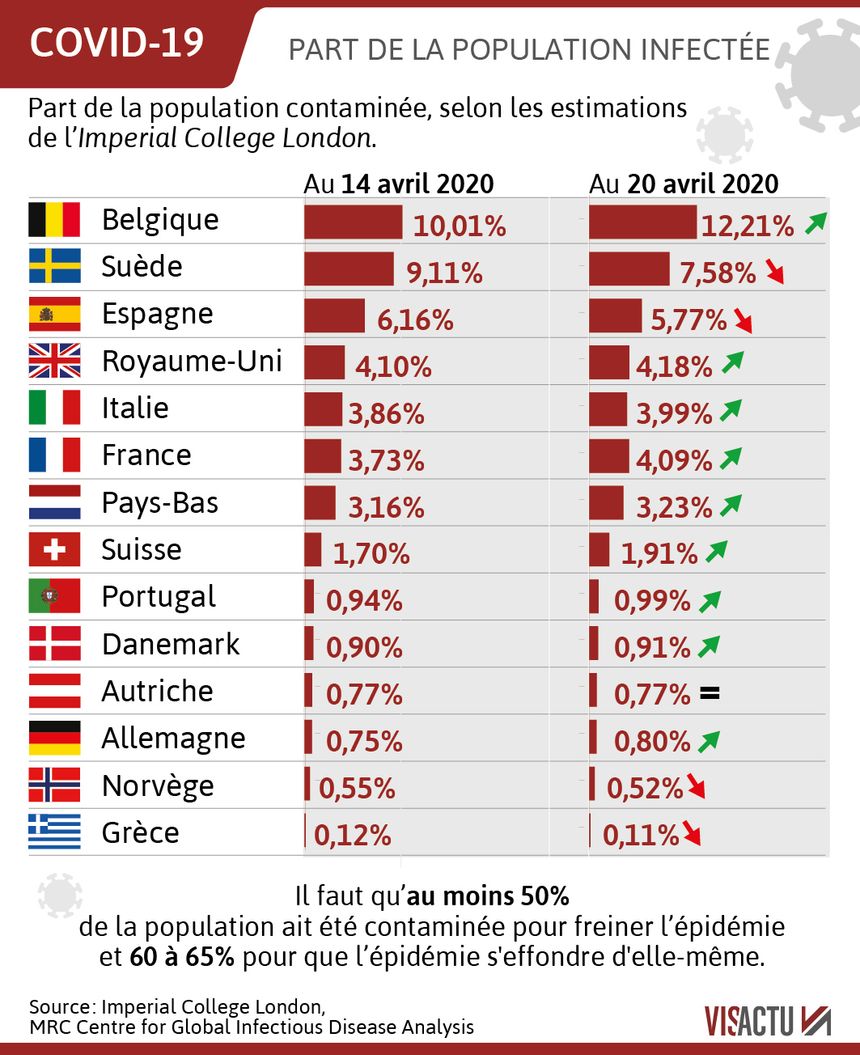 Le premier cas de Covid-19 est apparu le 31 janvier en Suède, soit exactement une semaine après le premier infecté détecté en France.