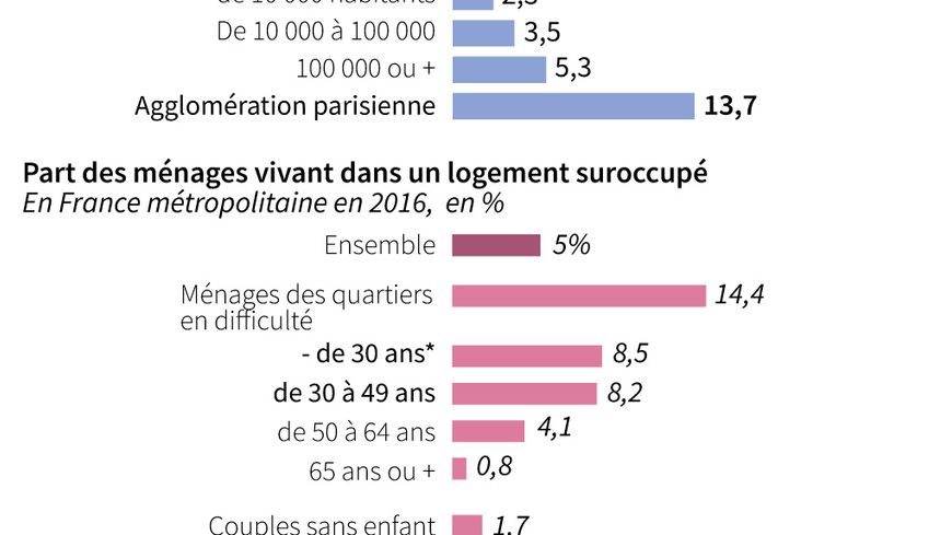 5 millions de Français en logement surpeuplé selon une étude de l'Insee publiée fin avril, à l'occasion du confinement