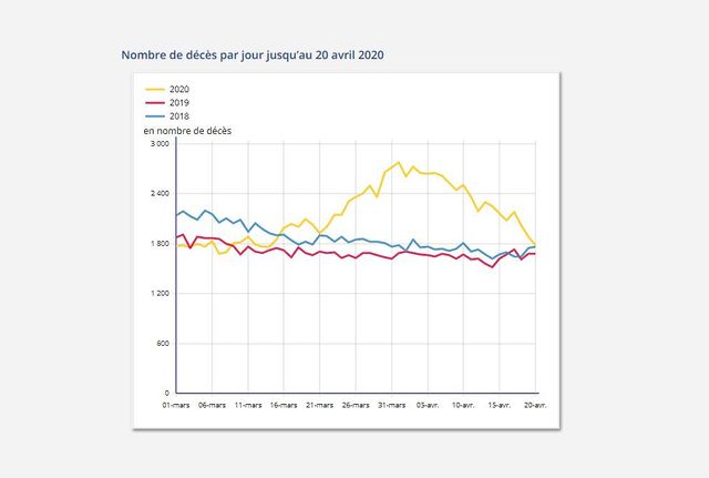 Nombre de décès par jour jusqu'au 20 avril