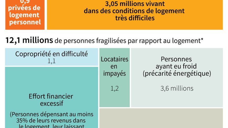 La crise du logement en France, selon le rapport 2020 de la Fondation Abbé Pierre, avant même la crise du Covid-19