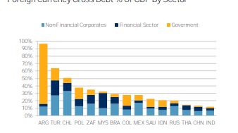 Pourcentage de la dette publique et privée libellée en dollar, selon S&P Avril 2020. ARG = Argentine, TUR = Turquie, CHL = Chili , POL = Pologne, ZAF =Afrique du Sud MYS =Malaysia