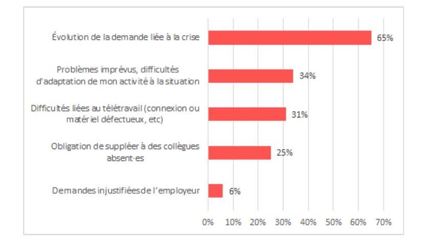 Salarié.es en poursuite d’activité (présentiel ou télétravail) déclarant une modification de leurs missions, charge de travail ou temps de travail.