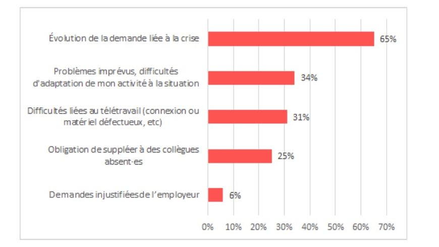 Salarié.es en poursuite d’activité (présentiel ou télétravail) déclarant une modification de leurs missions, charge de travail ou temps de travail.