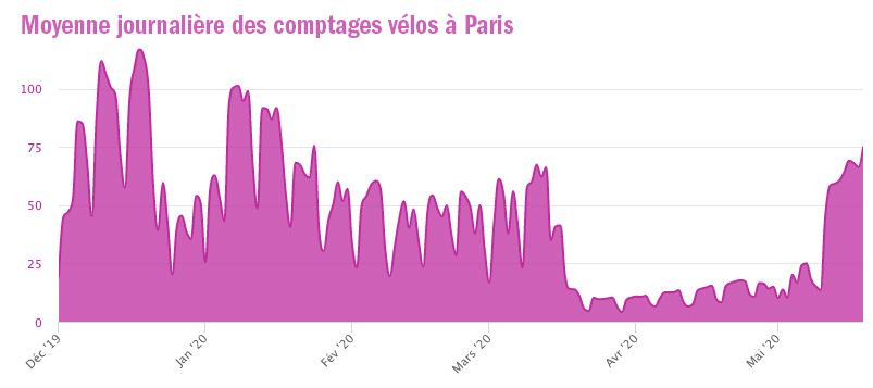 Depuis le 11 mai, le nombre de passage vélos à largement retrouvé son niveau avant confinement à Paris.