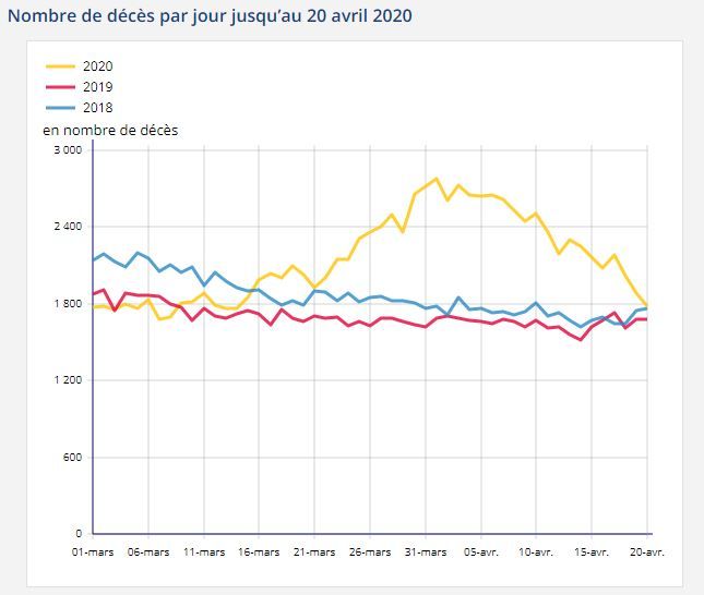 Nombre de décès par jour jusqu'au 20 avril 2020.