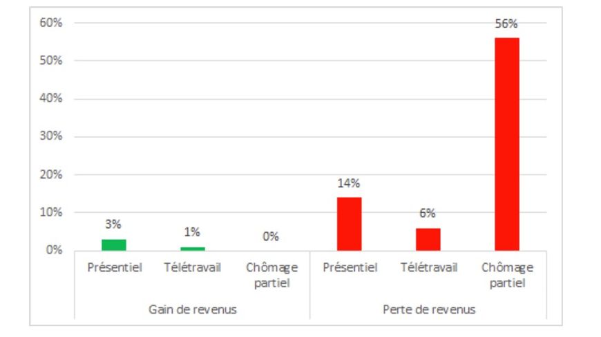 Gain et perte de revenus pour les salariés du privé