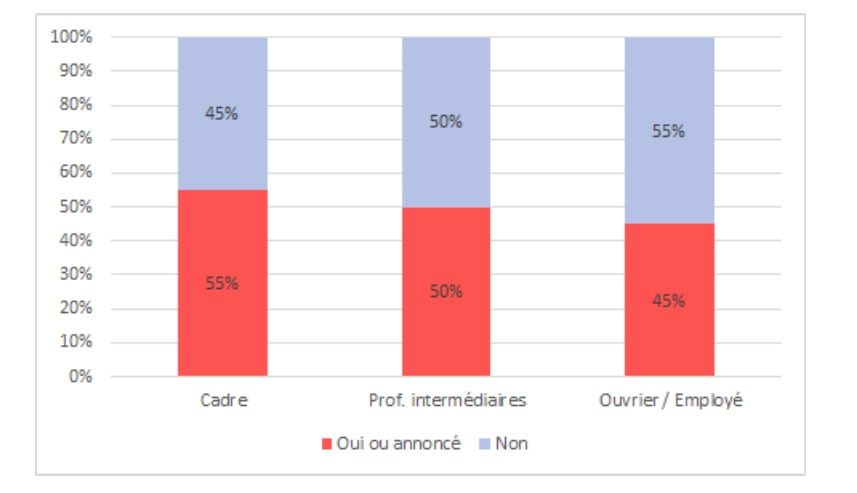 Champ : salariés du privé