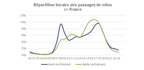 Les heures de pointes ont été "lissées" aussi en vélo.