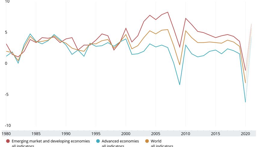 En 2009, la chute du PIB mondial avait été de 0,1%. Les pays émergents ou en développement n'avaient pas connu de récession.