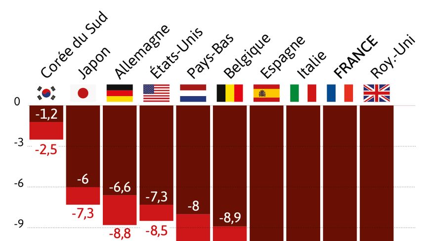 Estimation de la chute du PIB pour 2020 par l'OCDE. Deux scénarios possible, une seule vague épidémique (l'optimiste), le retour du virus à grande échelle (le pessimiste)