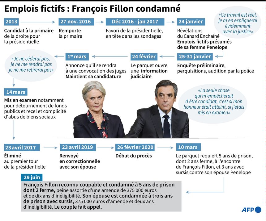 Dates clés dans l'affaire des emplois fictifs et du procès de François et Penelope Fillon