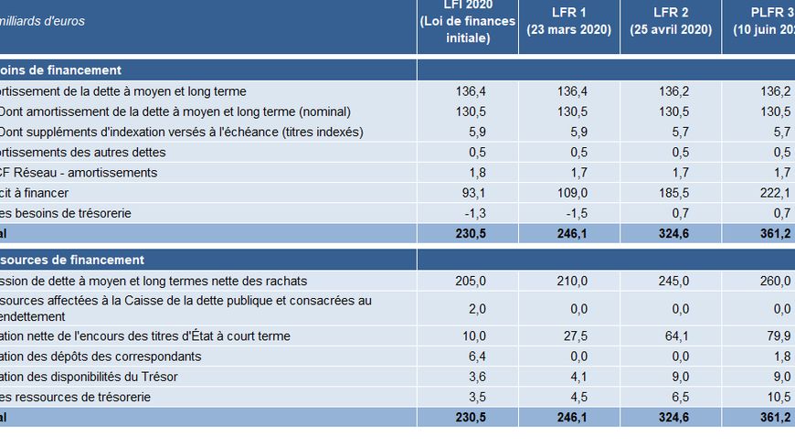 La France devait émettre pour 205 milliards de Bons du Trésor Français (OAT), ce serait finalement 260 milliards.