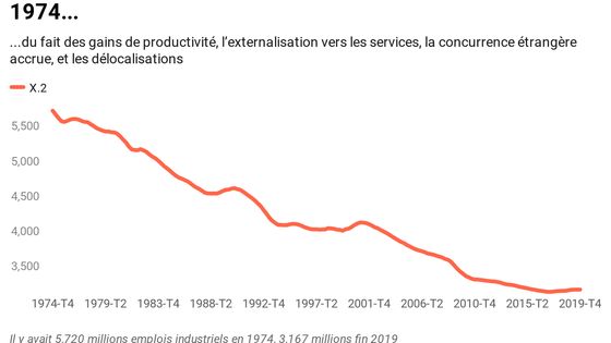 L'industrie a détruit des emplois de façon continue jusqu'en 2017, année d'inversion de tendance. En 2018 et 2019 , il y eu aussi plus d'emplois créés que détruits dans ce secteur. Les destructions ont repris au premier trimestre 2020. ©Radio France - Marie Viennot