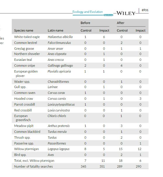 Partiellement peintes en noir, les éoliennes tueraient moins d