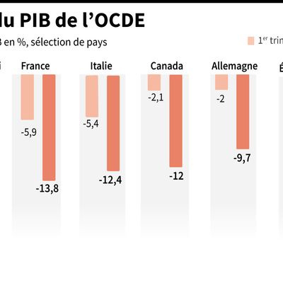 Graphique montrant la baisse du PIB de l'OCDE et de plusieurs pays membres au deuxième trimestre 2020