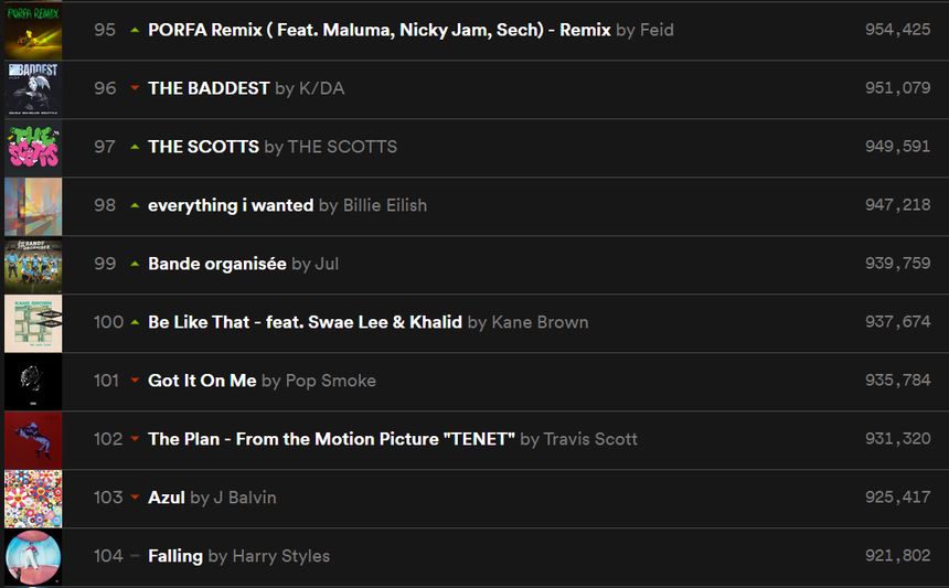 Top 100 Spotify Monde