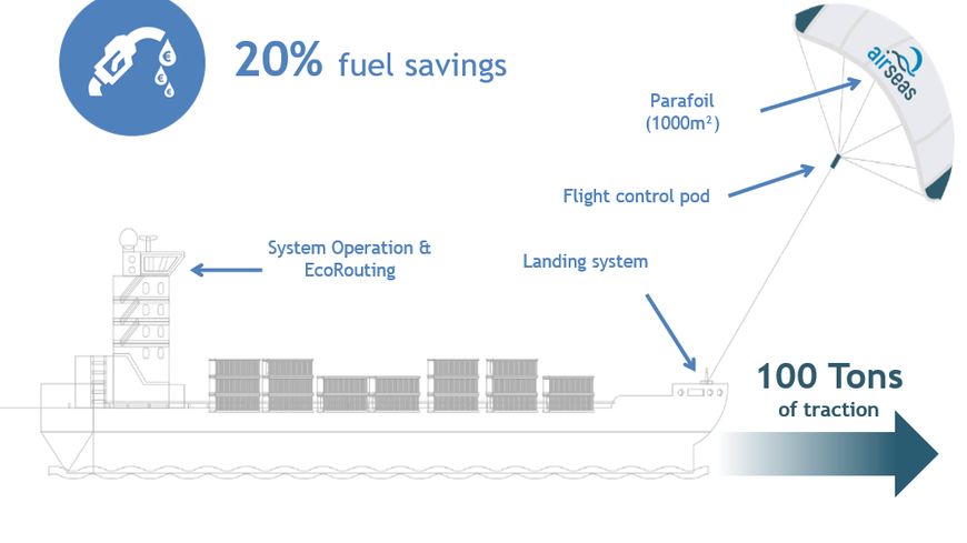 Le système Airwing promet jusqu'à 45% d'économie de carburant