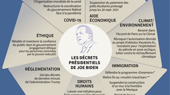 Graphique sur les premières actions exécutives du président des États-Unis Joe Biden ©AFP - Sabrina BLANCHARD, Gal ROMA