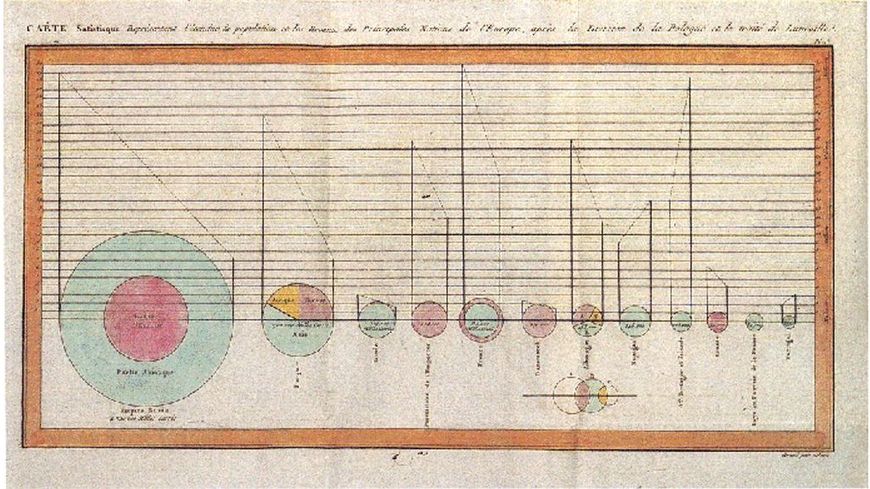 Diagrammes circulaires publiés par William Playfair dans The Statistical Breviary (1801).