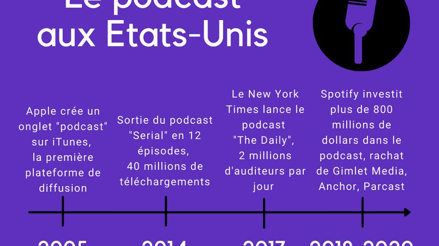 Quelques dates clés du podcast aux Etats-Unis