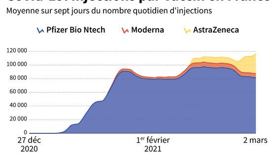 Evolution de la moyenne sur sept jours du nombre quotidien d'injections, par type de vaccin depuis le début de la campagne de vaccination le 27 décembre 2020 ©AFP - Sabrina BLANCHARD, Maryam EL HAMOUCHI / AFP