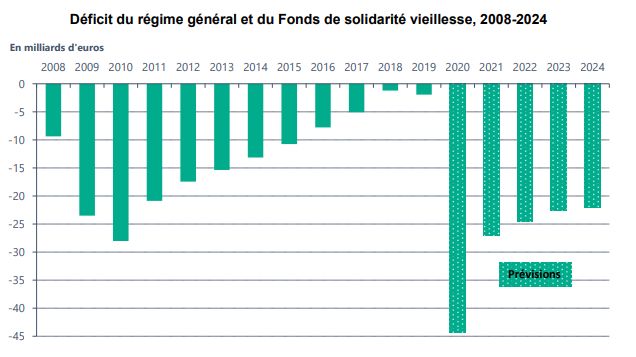 Estimation du déficit de la Sécurité sociale lors du PLFSS 2021